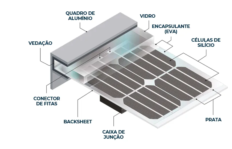 Ilustração em corte de um módulo fotovoltaico mostrando quadro de alumínio, vedação, vidro, encapsulante EVA, células de silício, prata, conector de fitas, backsheet e caixa de junção